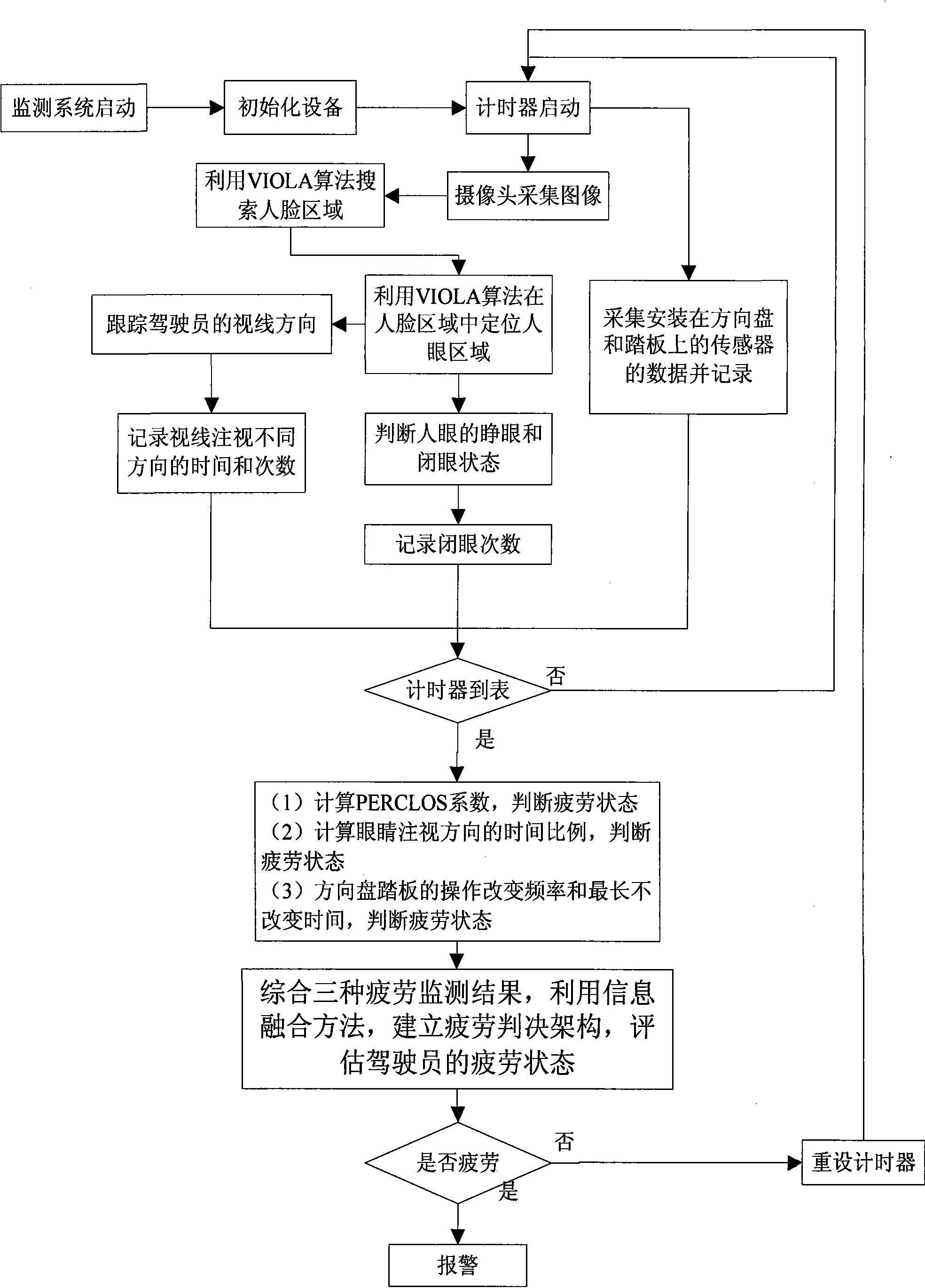 Driver fatigue monitoring device based on multivariate information fusion and monitoring method thereof