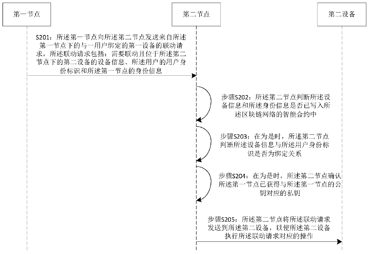 A device linkage method, blockchain network and storage medium