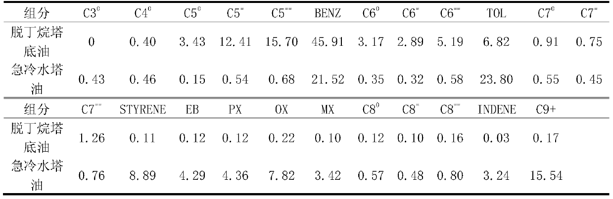 A five-column double-strand feed method for decarburization of a pyrolysis gasoline hydrogenation unit