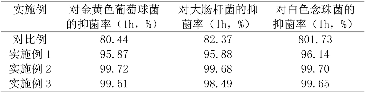 Compound antibacterial coating containing silicon dioxide and preparation method thereof