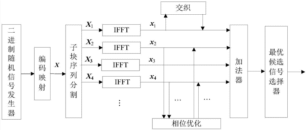 Emission method and emission system for optimization of peak-to-average power ratio of OFDM (orthogonal frequency division multiplexing) signals