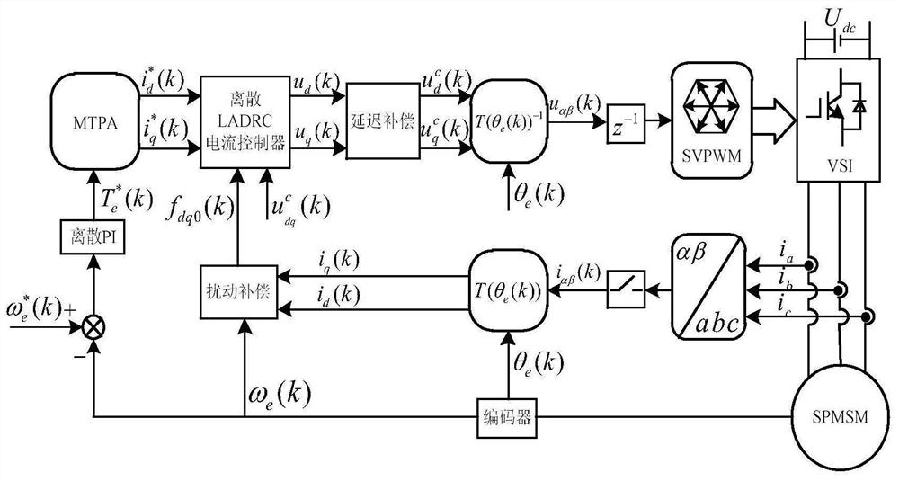 Novel PMSM accurate discrete active disturbance rejection control method under low carrier ratio