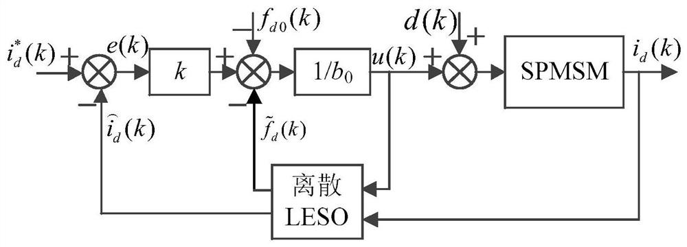 Novel PMSM accurate discrete active disturbance rejection control method under low carrier ratio