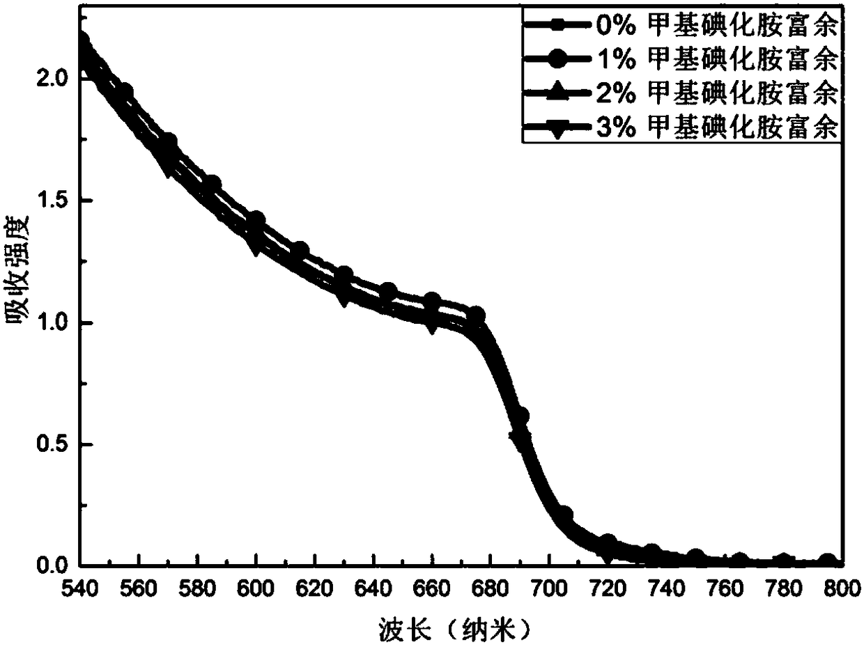 Light absorption layer material of solar cell, wide-band-gap perovskite solar cell and preparation method thereof