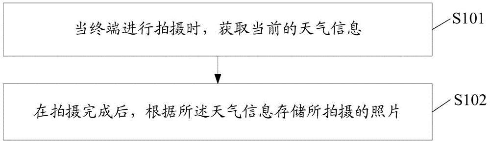 Picturing storage method and device