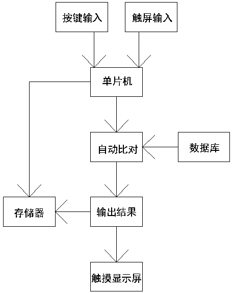 Automatic License Plate Recognition Parking Pile