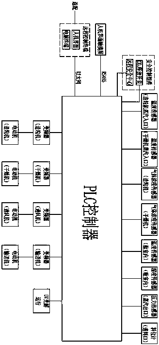 Control system for soft sludge body granulation and drying equipment