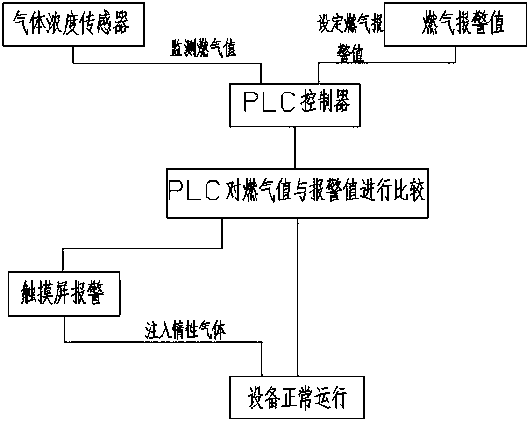 Control system for soft sludge body granulation and drying equipment