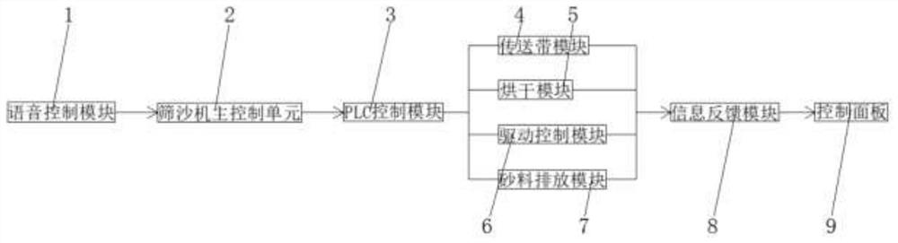 A voice control system for sand screening machine