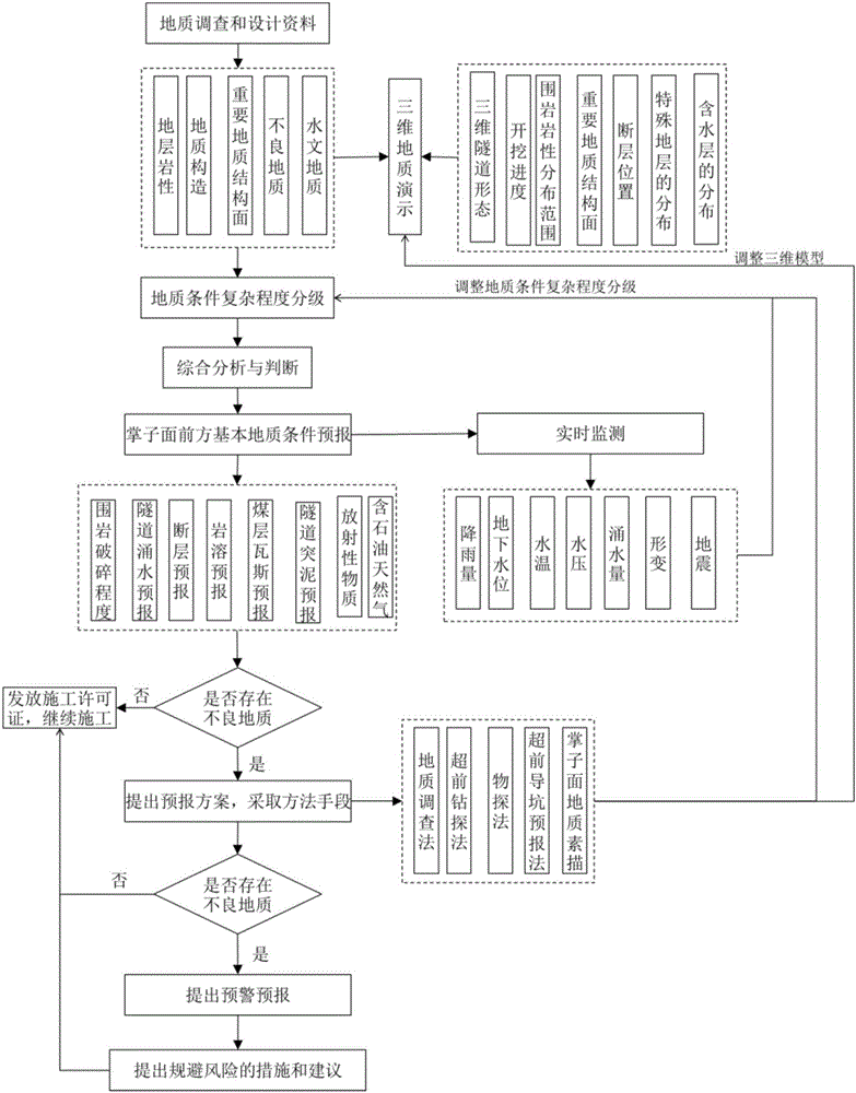 Tunnel geology advanced prediction method based on C/S framework