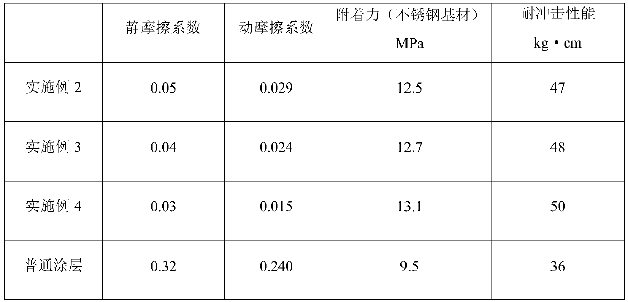 Non-stick coating layer and coating process thereof