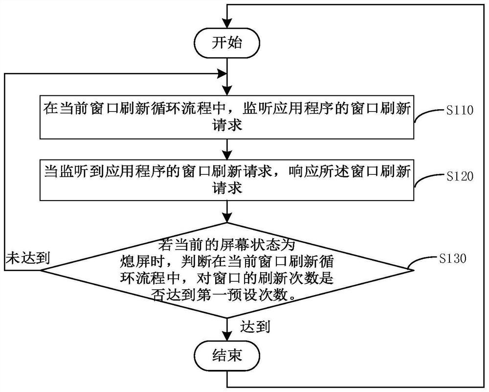 Window refreshing method, device, electronic equipment and storage medium