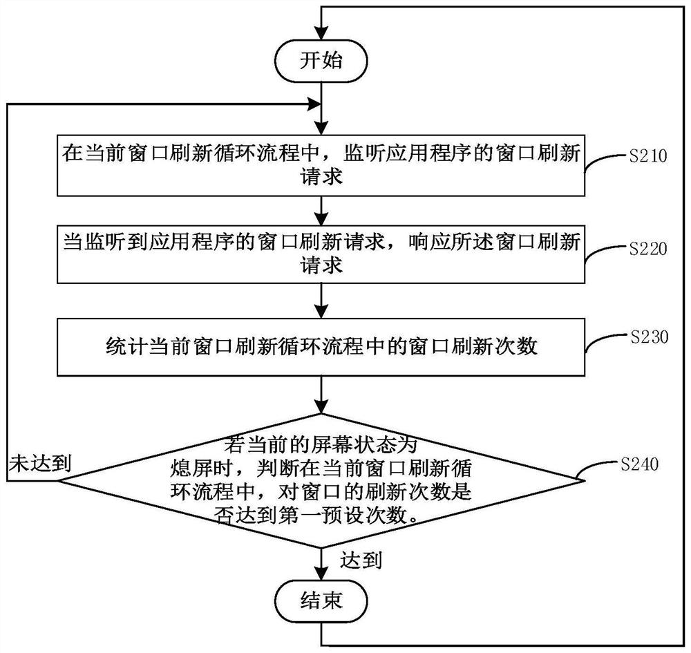 Window refreshing method, device, electronic equipment and storage medium