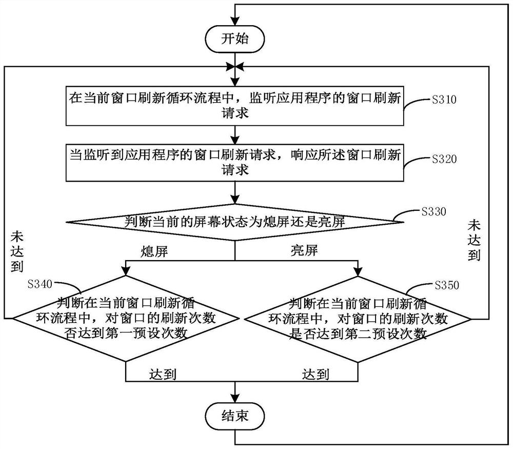 Window refreshing method, device, electronic equipment and storage medium