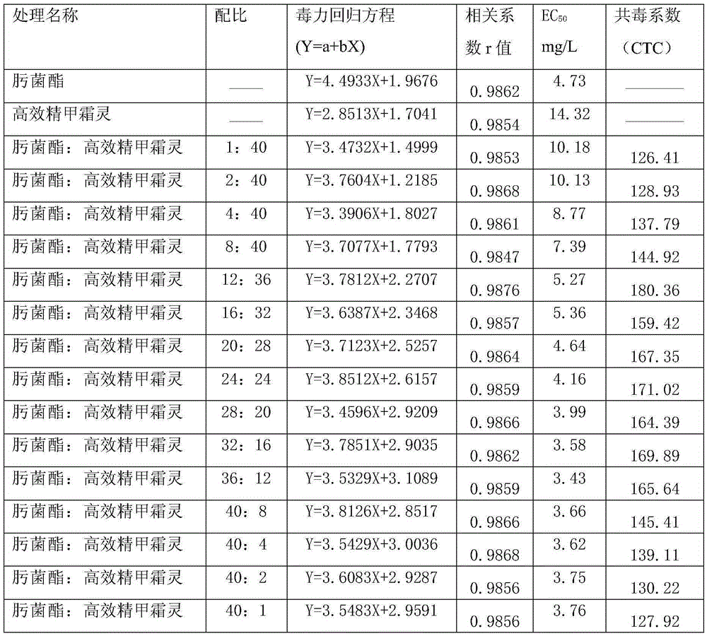 Sterilization composition containing trifloxystrobin and efficient metalaxyl-M