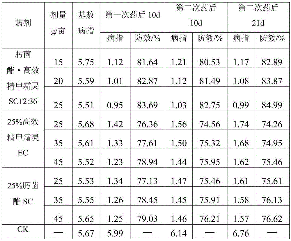 Sterilization composition containing trifloxystrobin and efficient metalaxyl-M