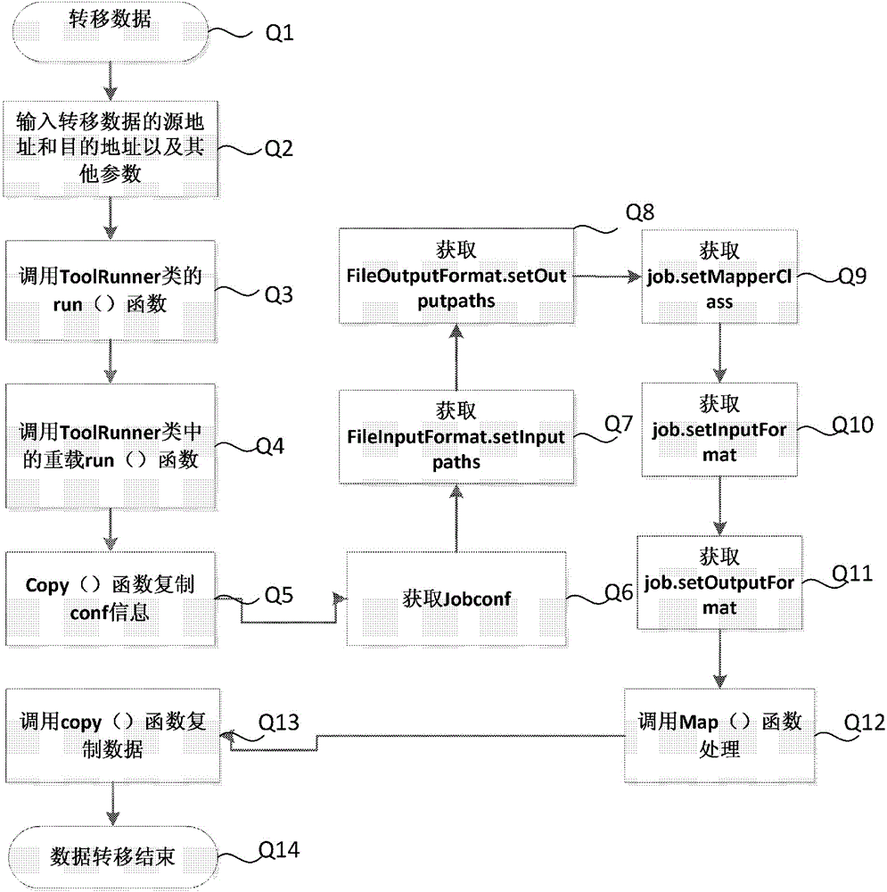 Data migration method in cloud computing environment-oriented layered storage system