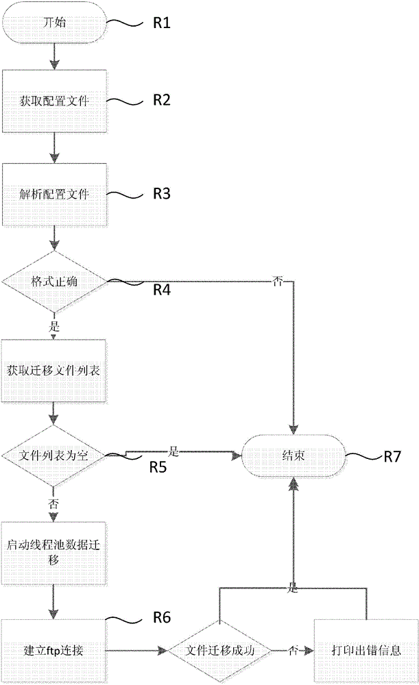 Data migration method in cloud computing environment-oriented layered storage system