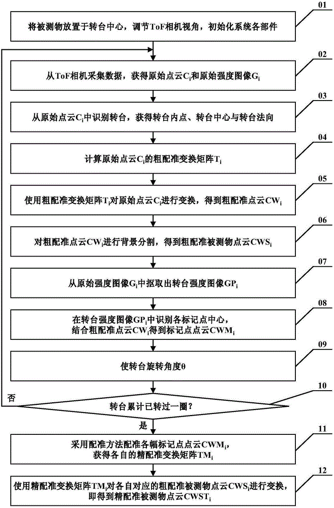 Automatic three-dimensional point cloud registration method applicable to ToF (Time of Flight) camera and system