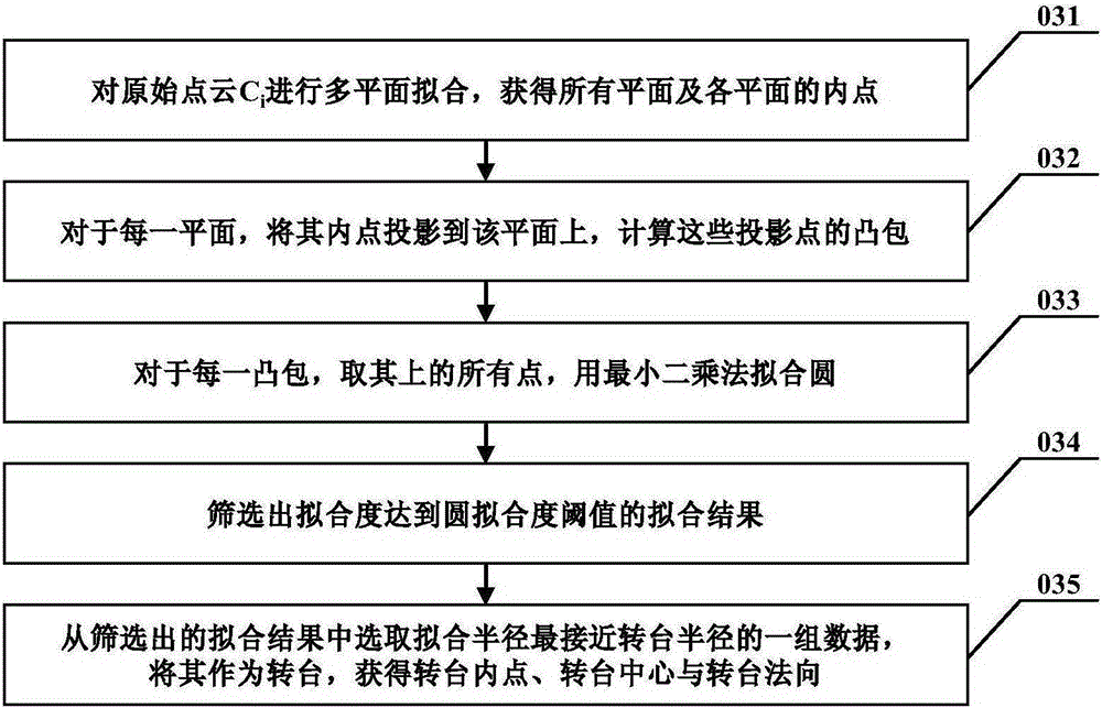 Automatic three-dimensional point cloud registration method applicable to ToF (Time of Flight) camera and system