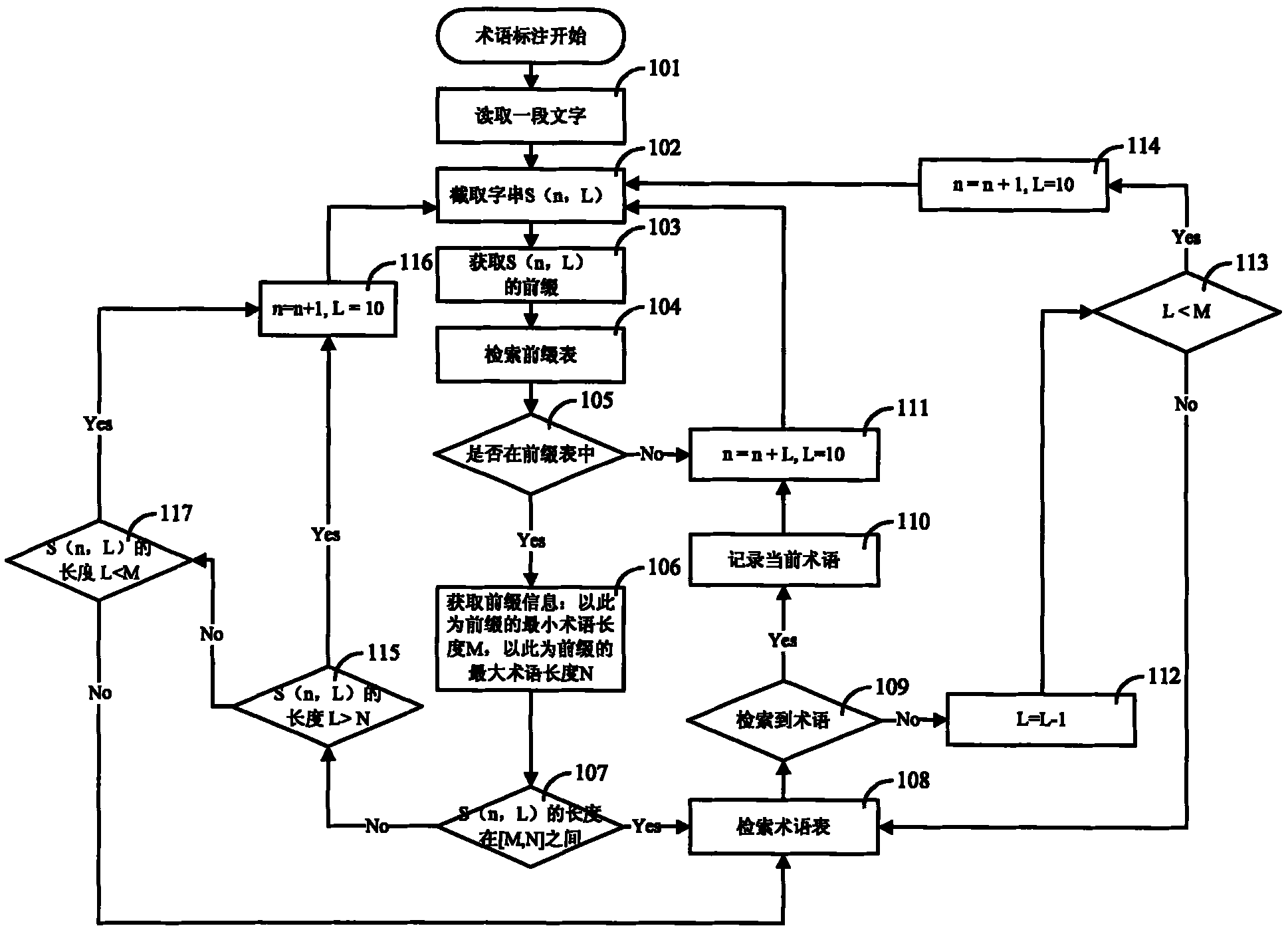 Quick term marking method