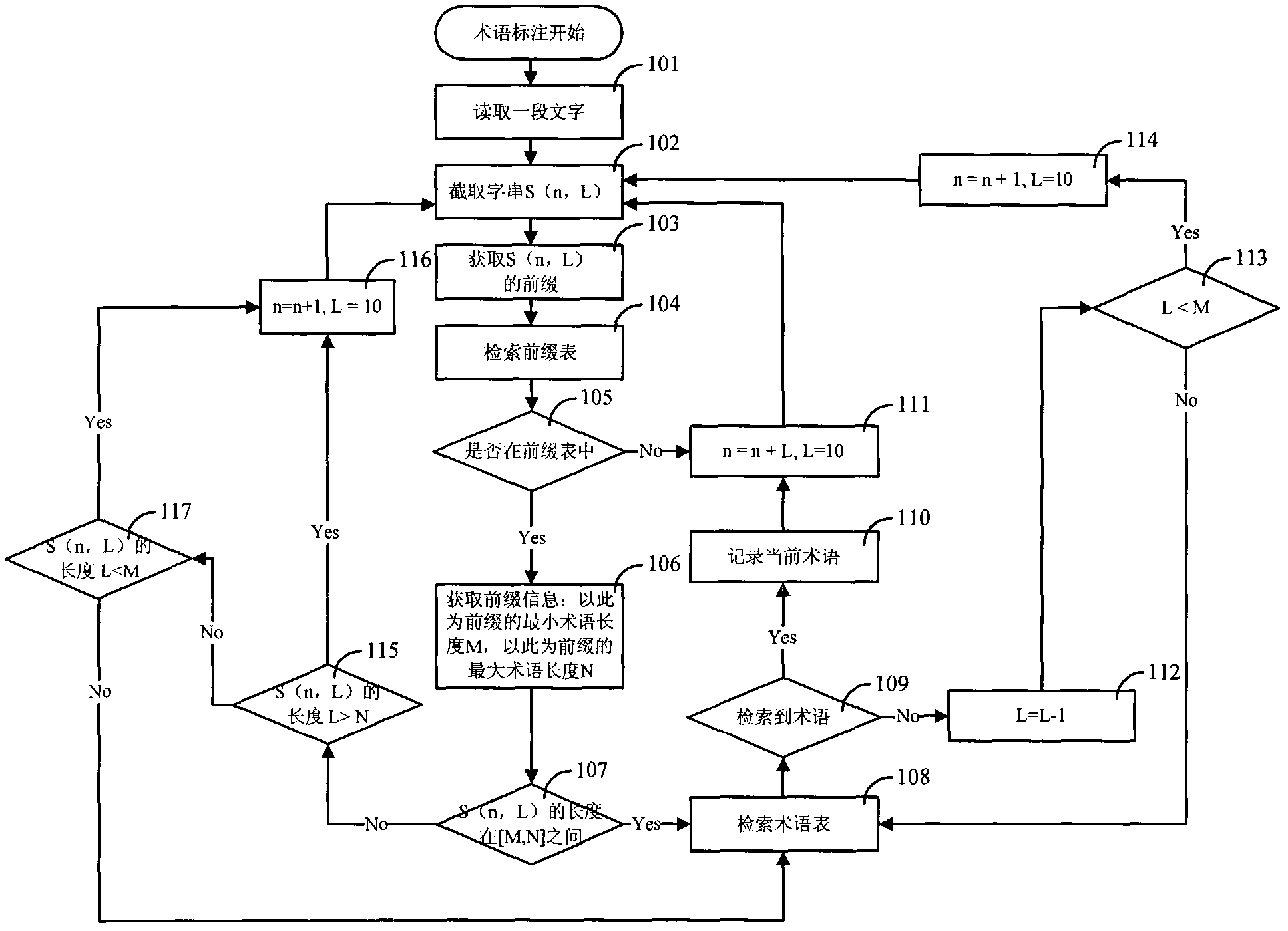 Quick term marking method