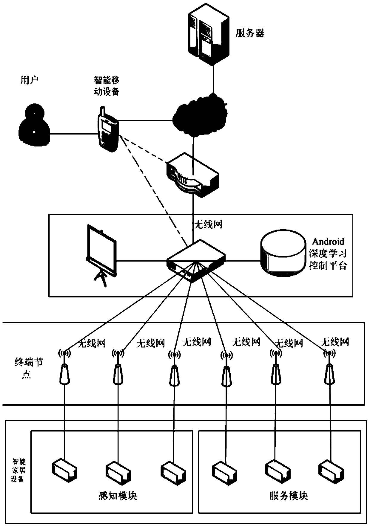 Smart home control system