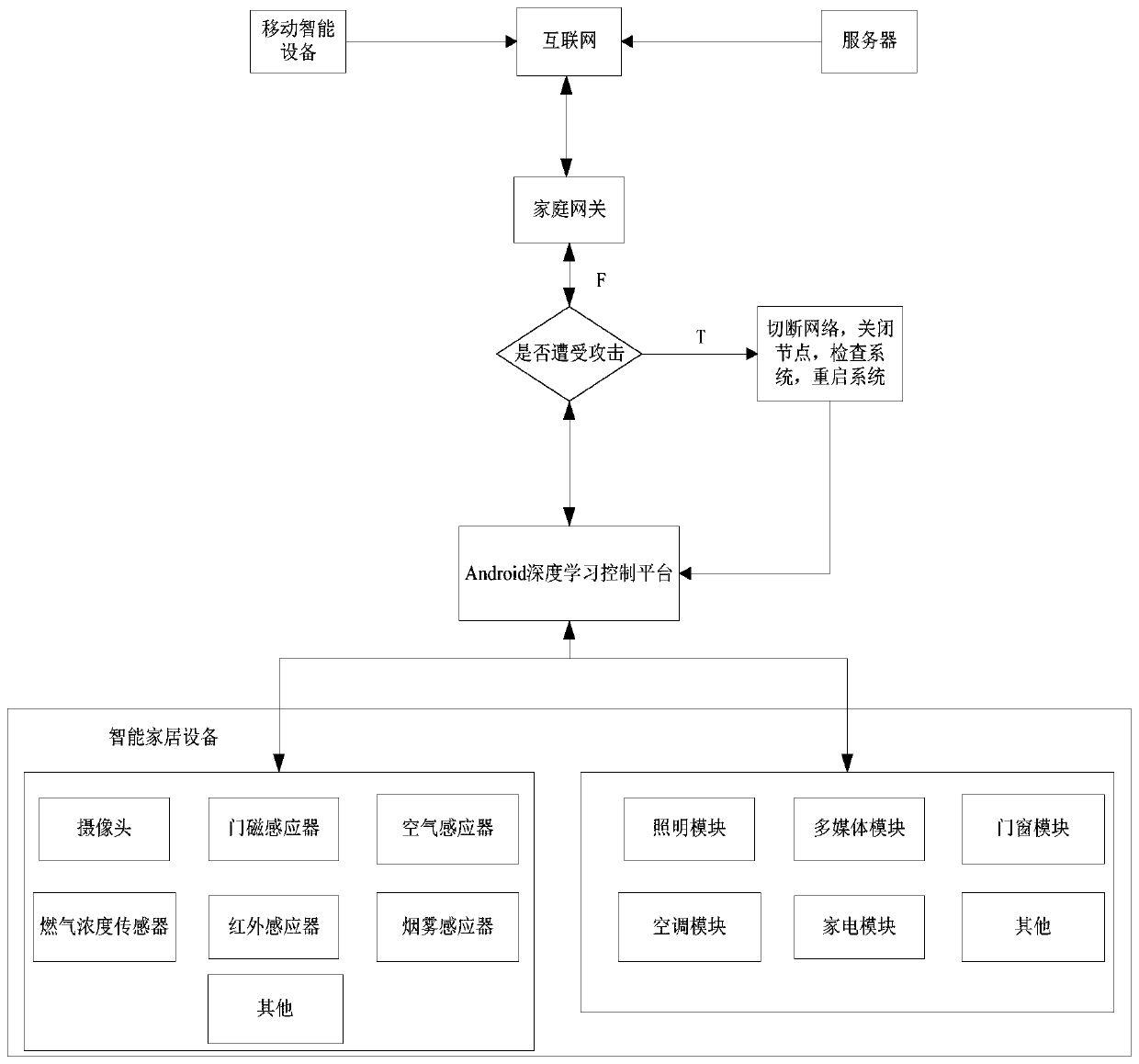 Smart home control system