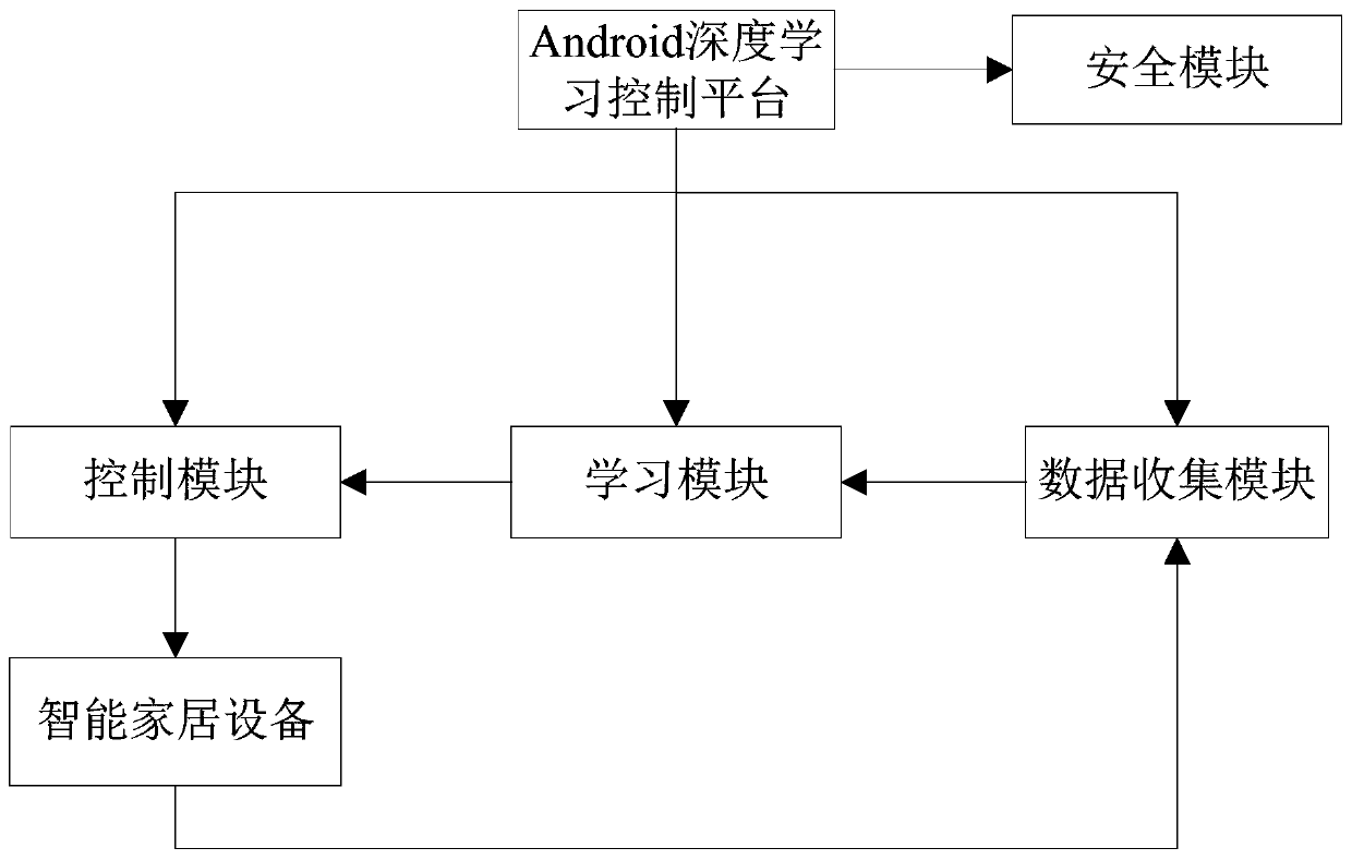 Smart home control system