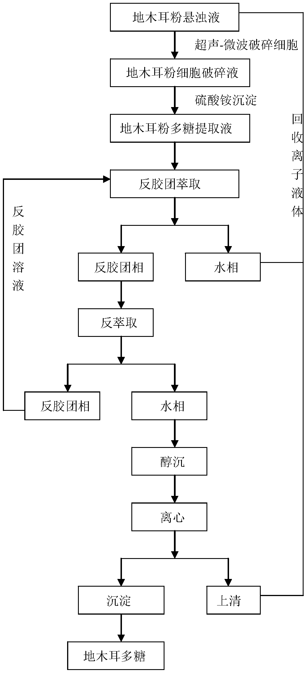 A kind of extraction method of fungus polysaccharide