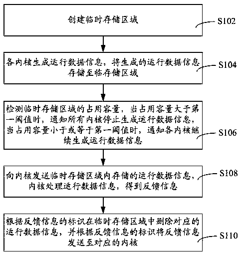 Data scheduling processing method, apparatus and computer device based on multi-core processor