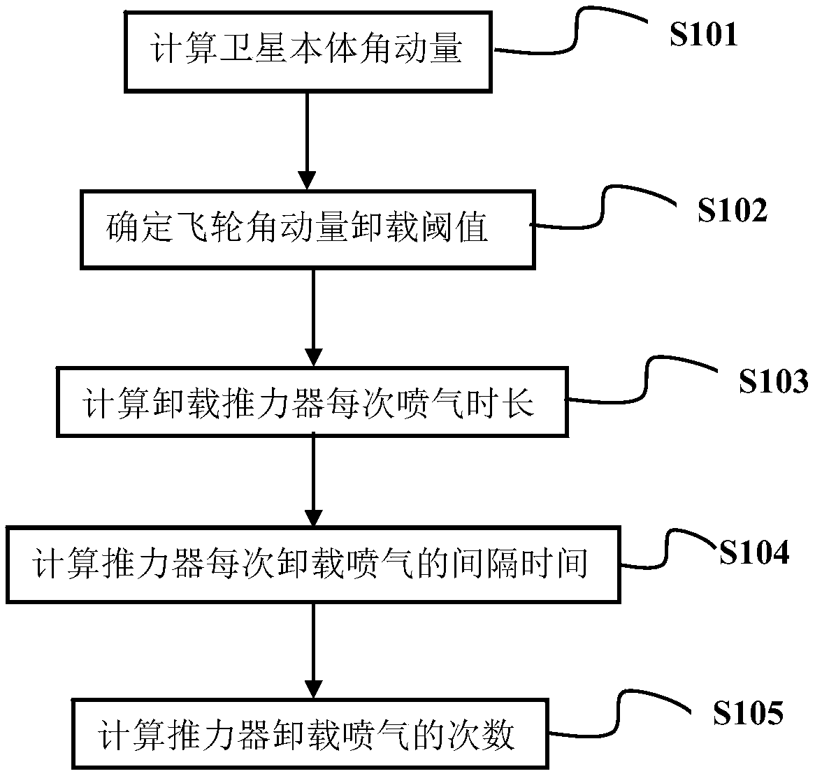 Flywheel angular momentum autonomous unloading method based on discrete jet