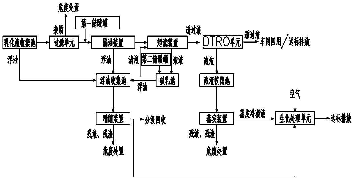 Waste emulsion resource utilization treatment system and process