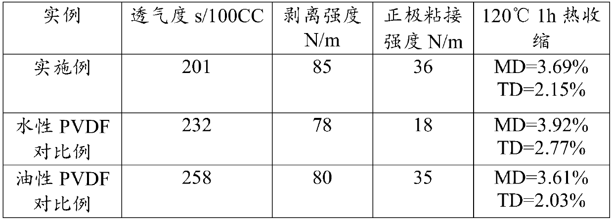 Coating method of battery diaphragm