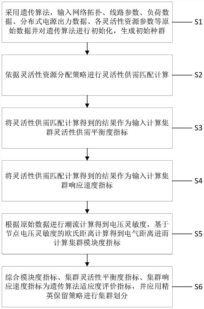 Cluster division method considering flexible supply and demand balance and response speed