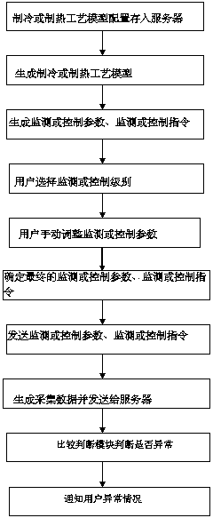 Refrigerating or heating equipment management system and method based on internet of things