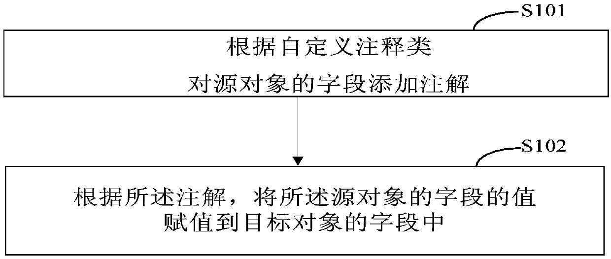 Inter-object conversion and assignment method and device