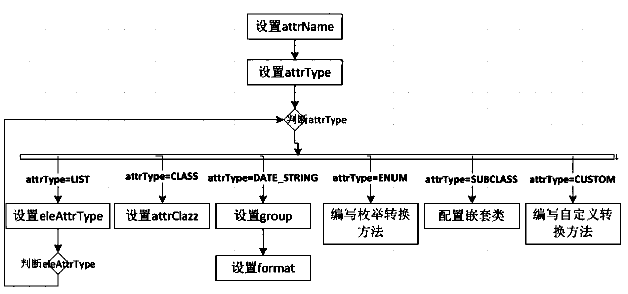 Inter-object conversion and assignment method and device