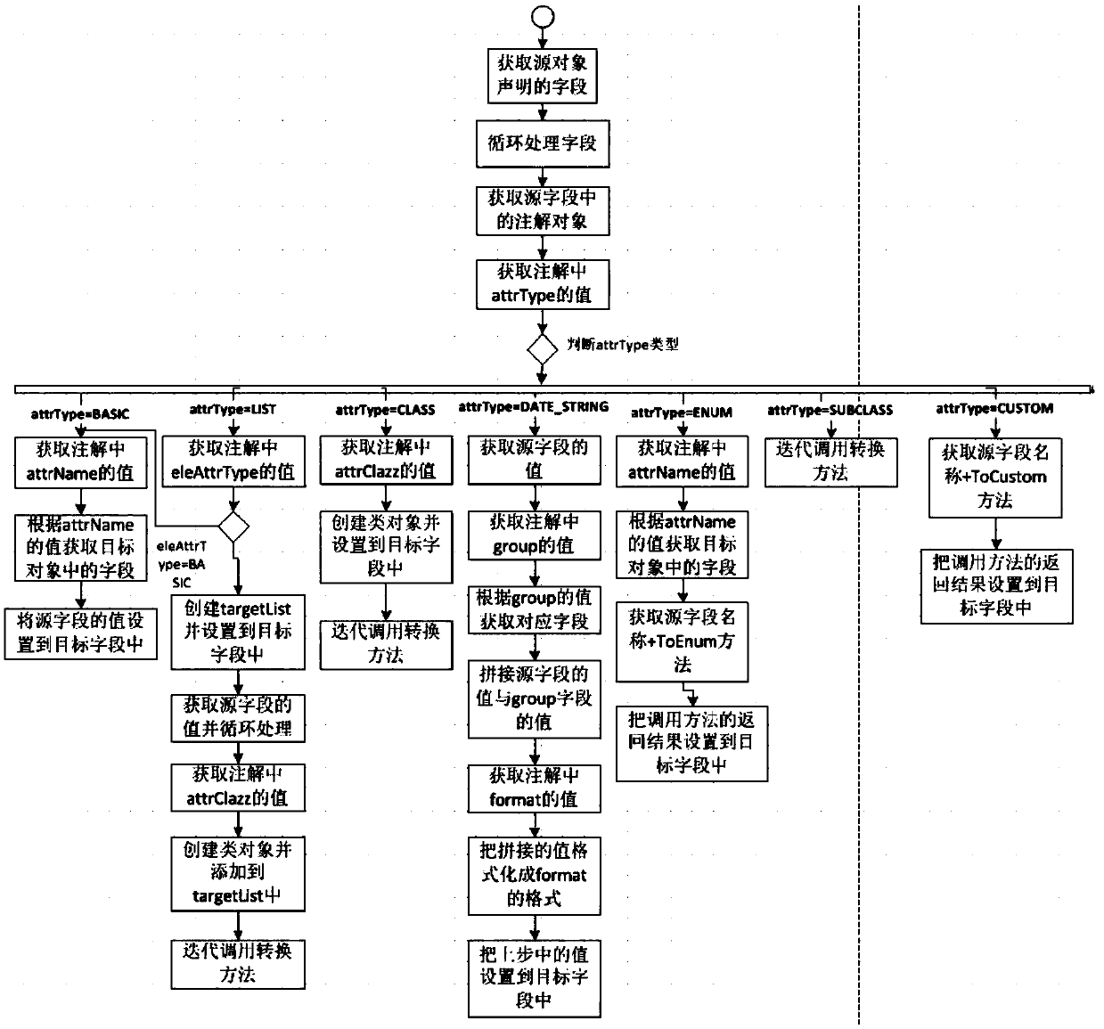 Inter-object conversion and assignment method and device