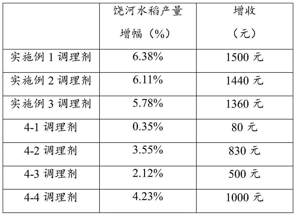 Soil conditioning agent, and preparation method and applications thereof