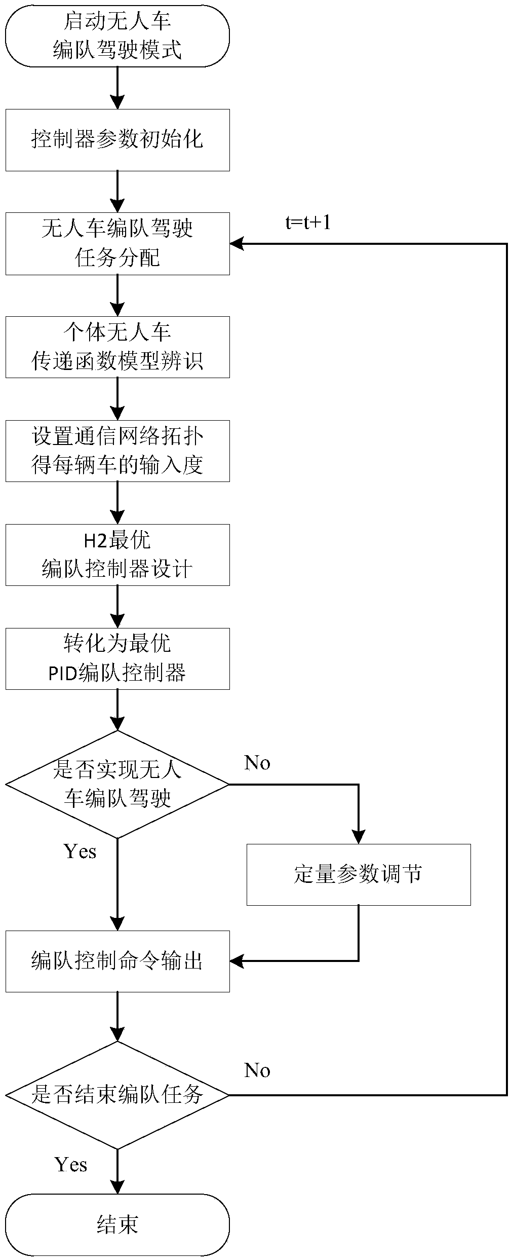 Unmanned vehicle formation driving method based on directed communication network