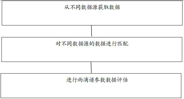 Satellite-ground raindrop spectrum parameter matching and evaluating method and system