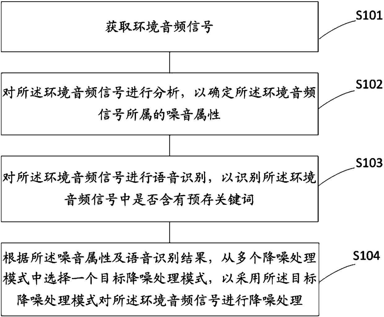 Earphone and noise reduction method