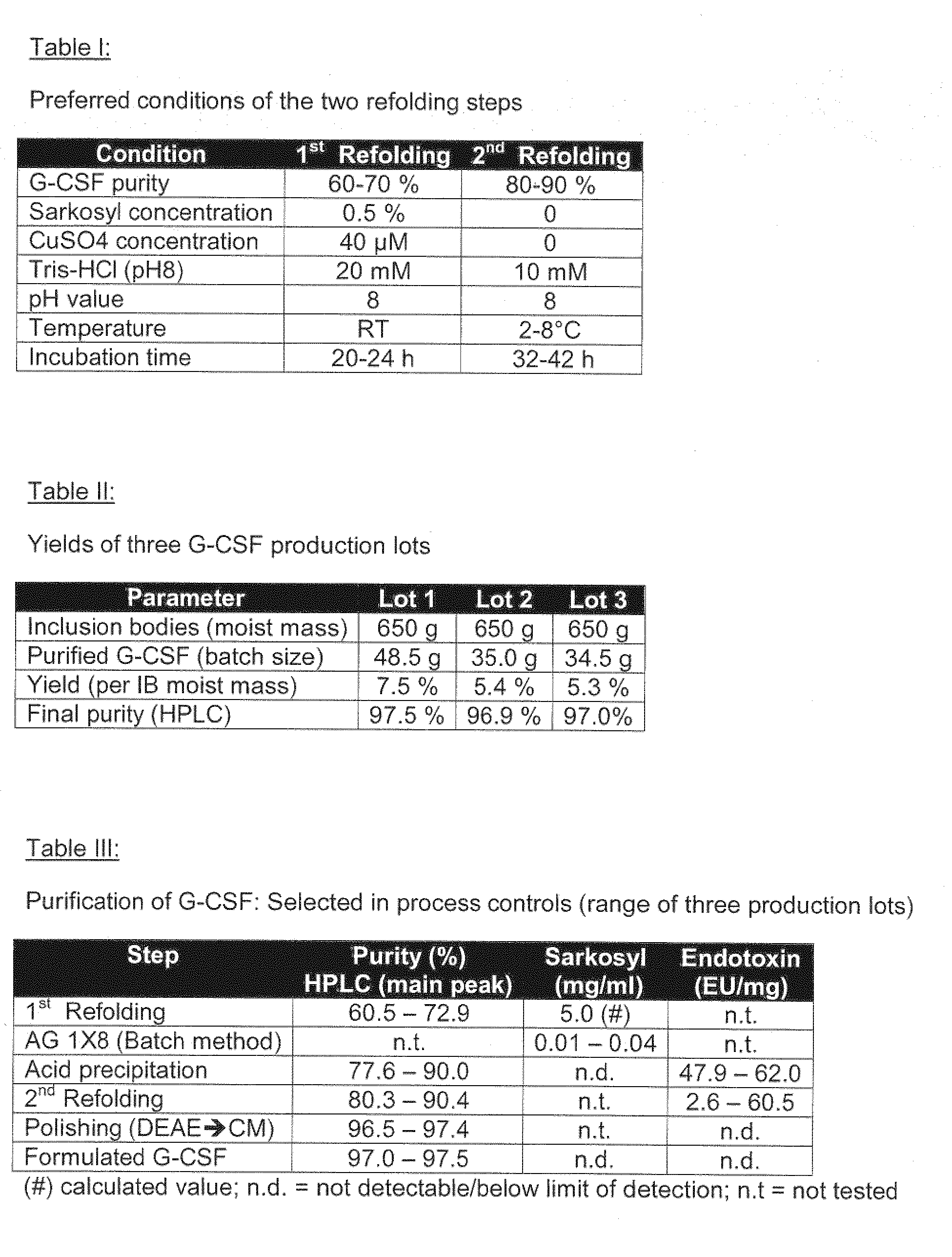 Methods for refolding g-csf from inclusion bodies