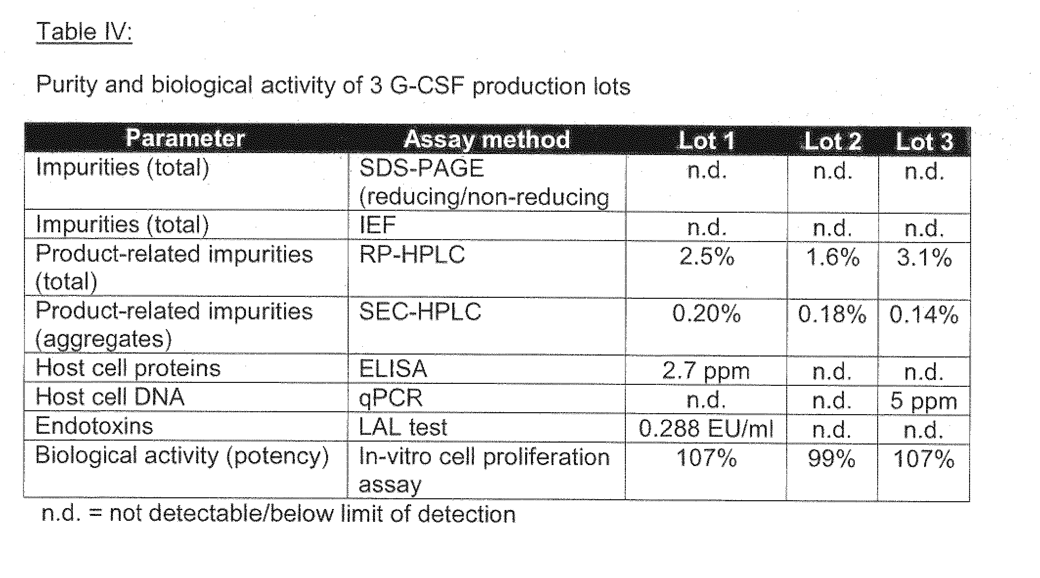 Methods for refolding g-csf from inclusion bodies