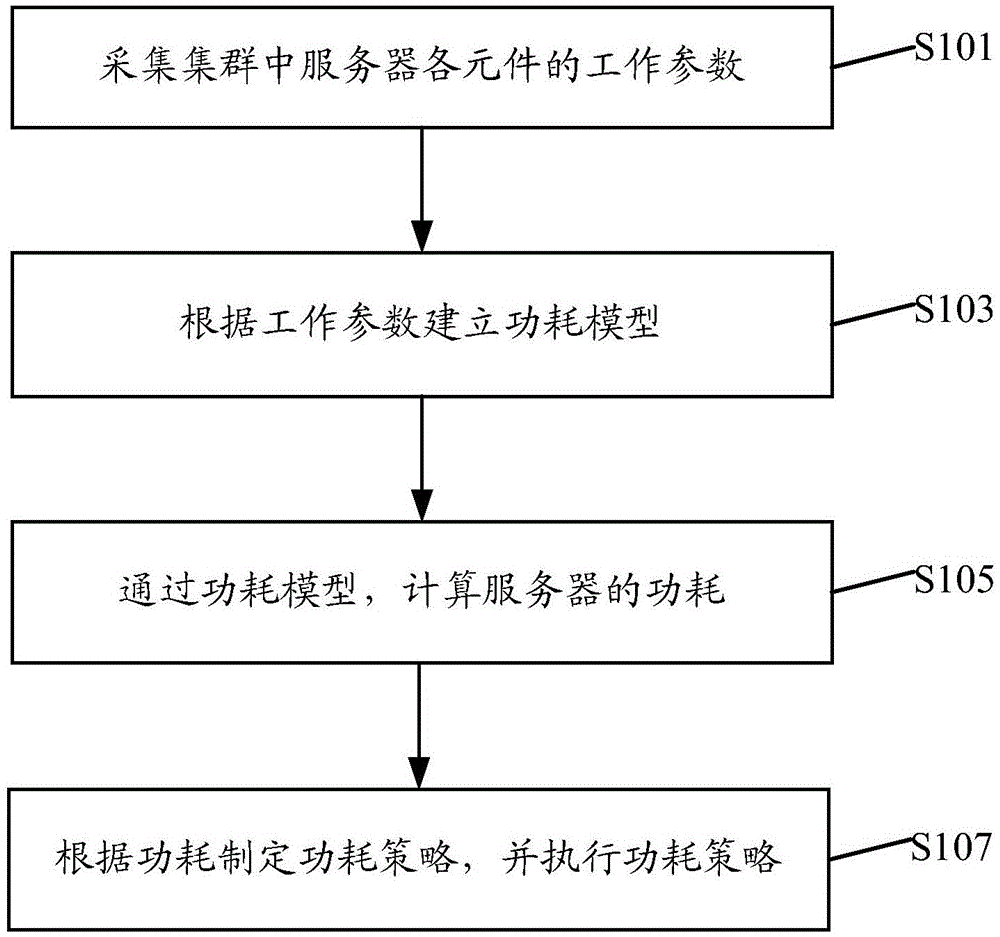 Cluster power consumption control method and device