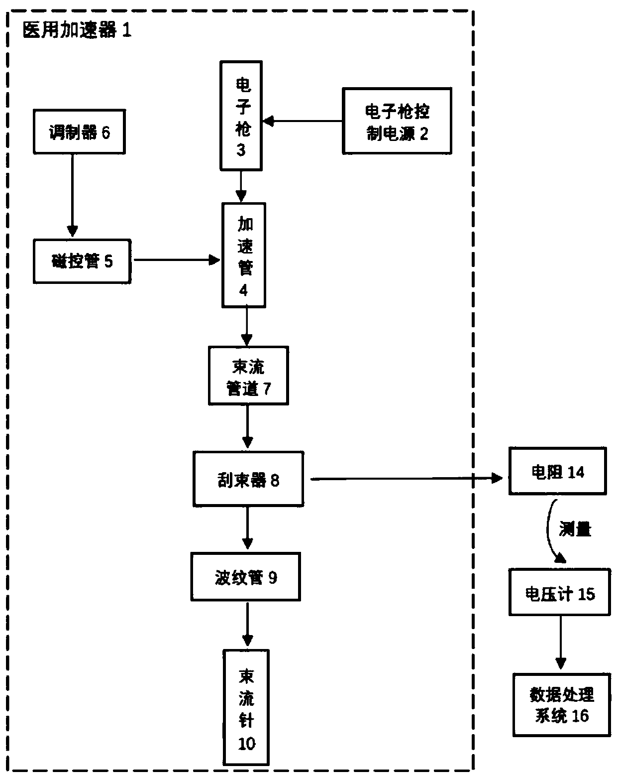 Medical accelerator, dose monitoring system, and dose monitoring method of medical accelerator