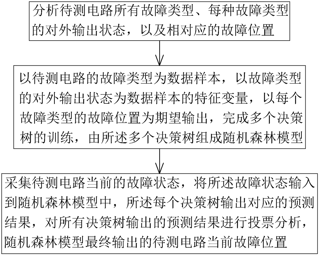 Circuit fault diagnosis method based on random forest algorithm