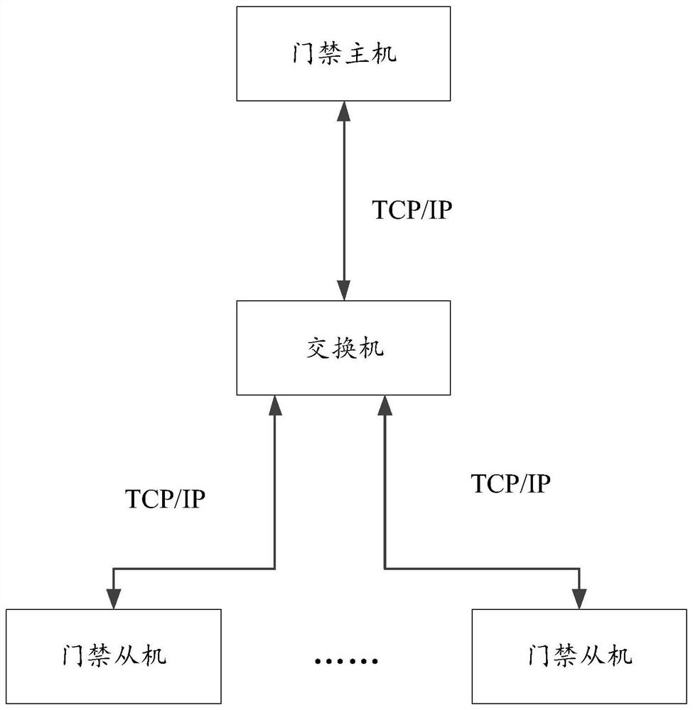 Access control method and device, electronic equipment and storage medium