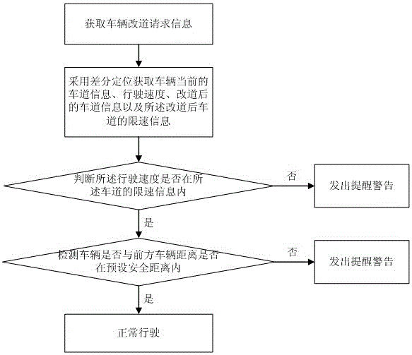 A car control prompt method and system based on high-precision positioning